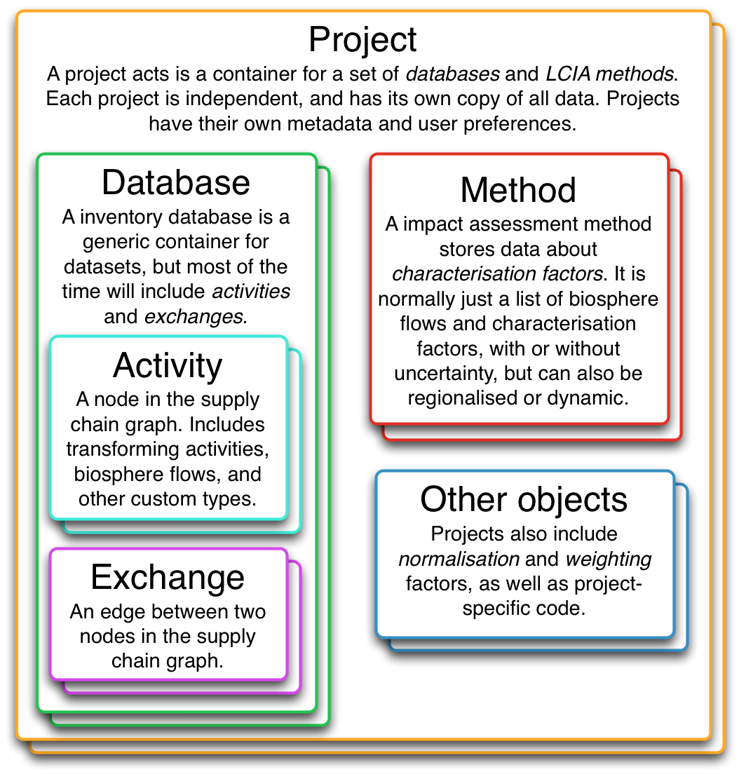 brightway organizational structure