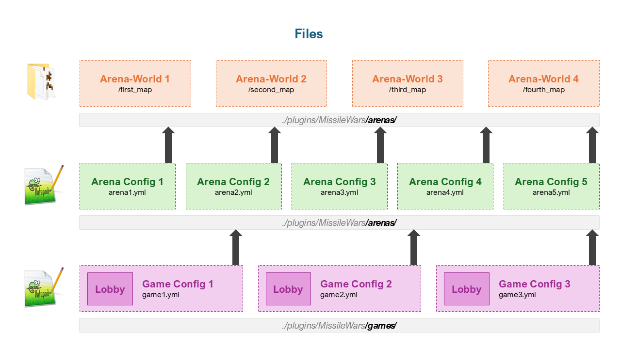 Overview about Files