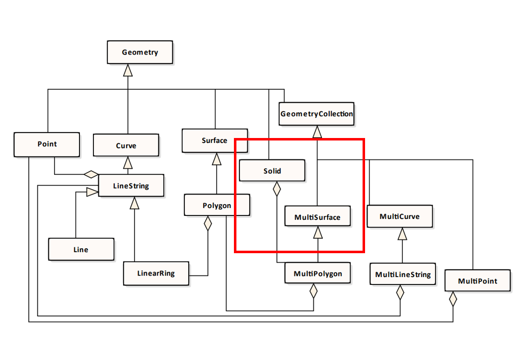 the Simple Feature Model