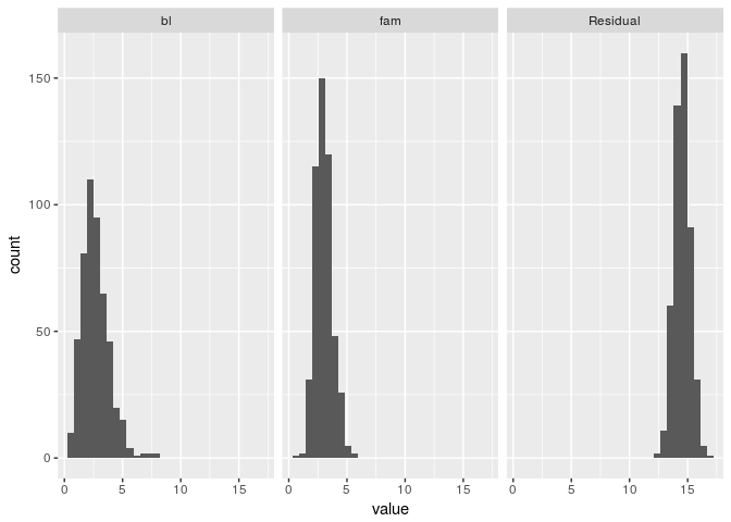 Approximate sampling distribution of variance components