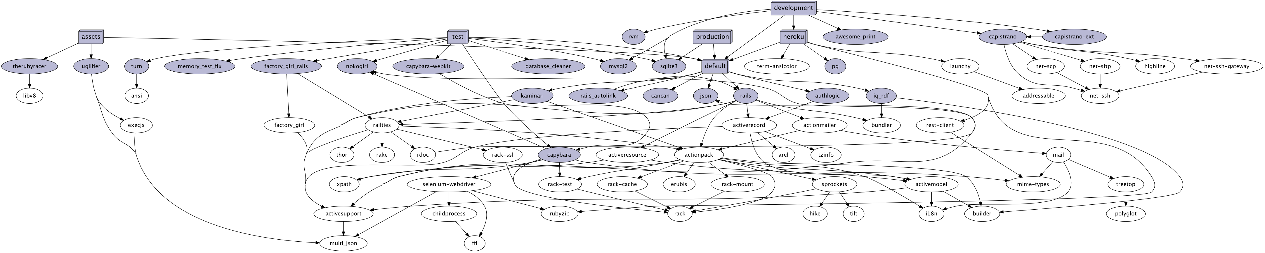 Dependency graph