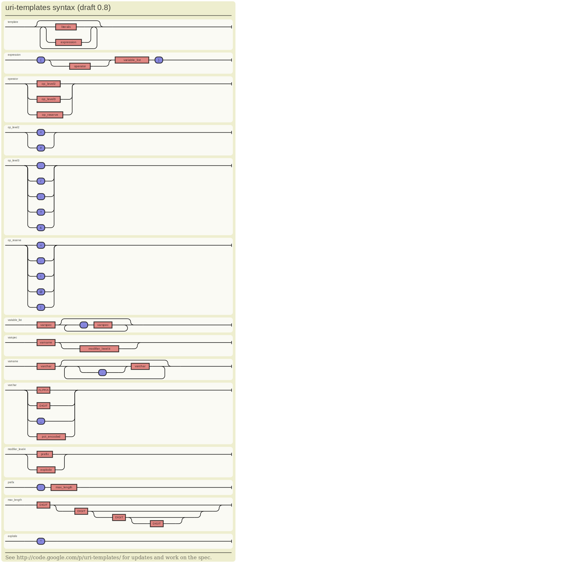 uri template syntax diagram