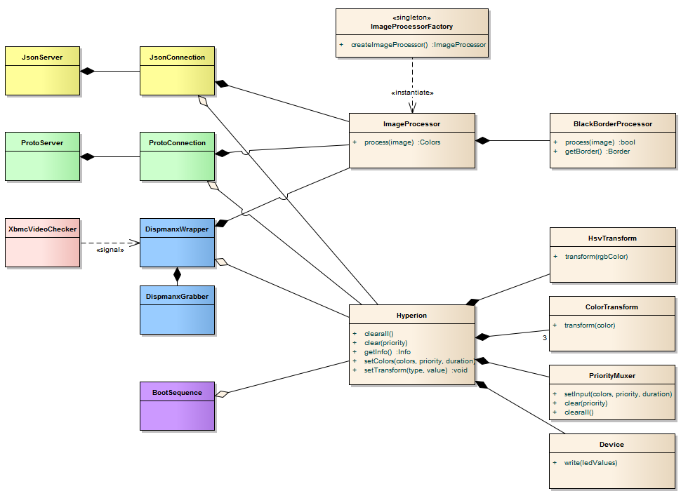 Design diagram